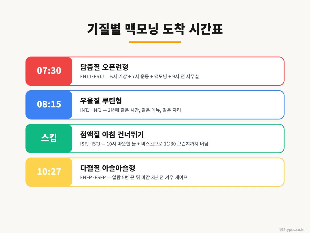 담즙질 오픈런형 — 7:30 맥모닝, 9시 전 출근