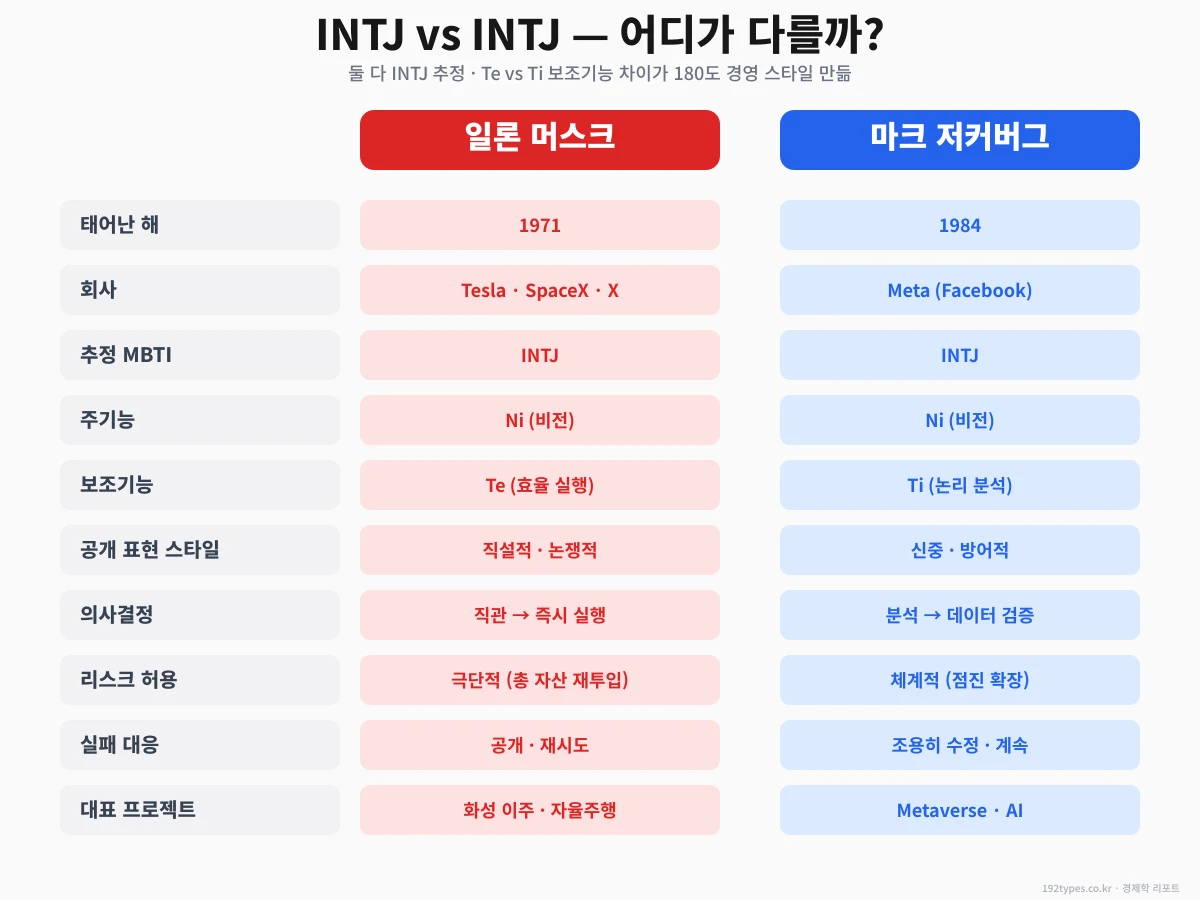 INTJ vs INTJ — 10가지 스펙 비교