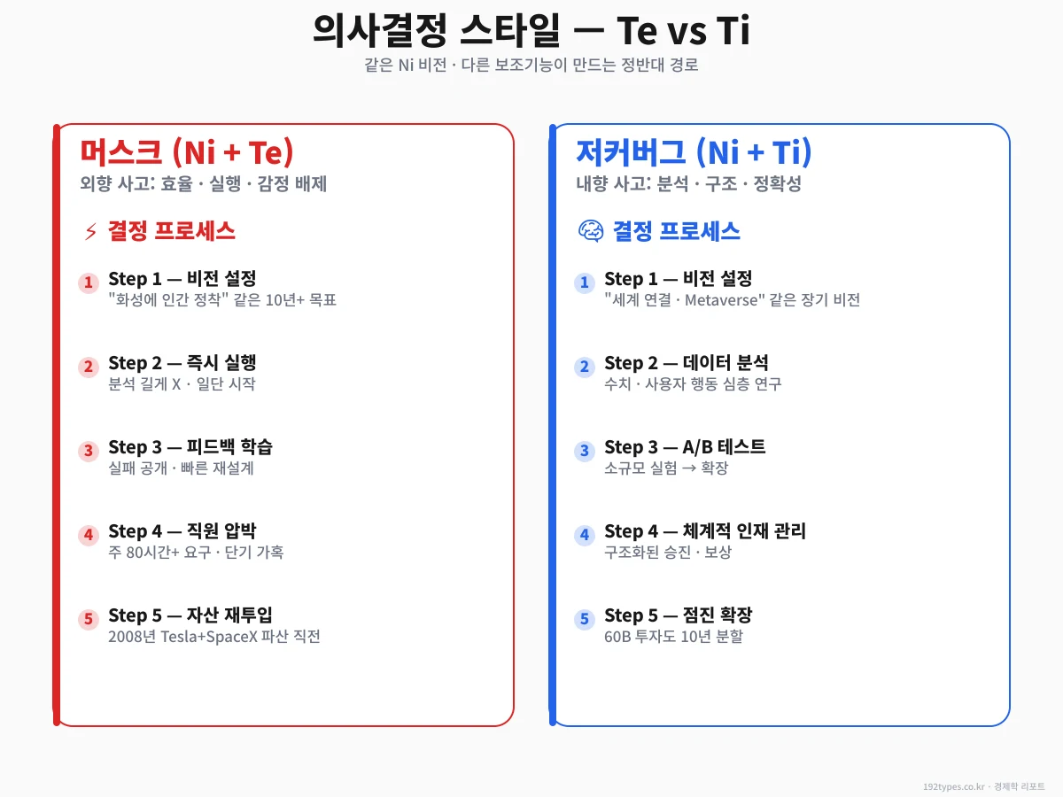 의사결정 스타일 — Te vs Ti