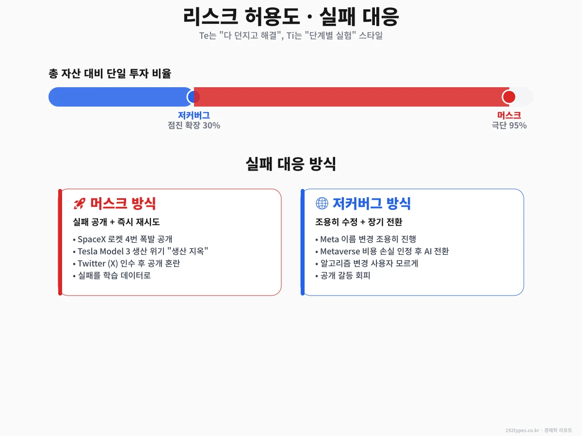 리스크 허용도 + 실패 대응 — 극단 vs 점진