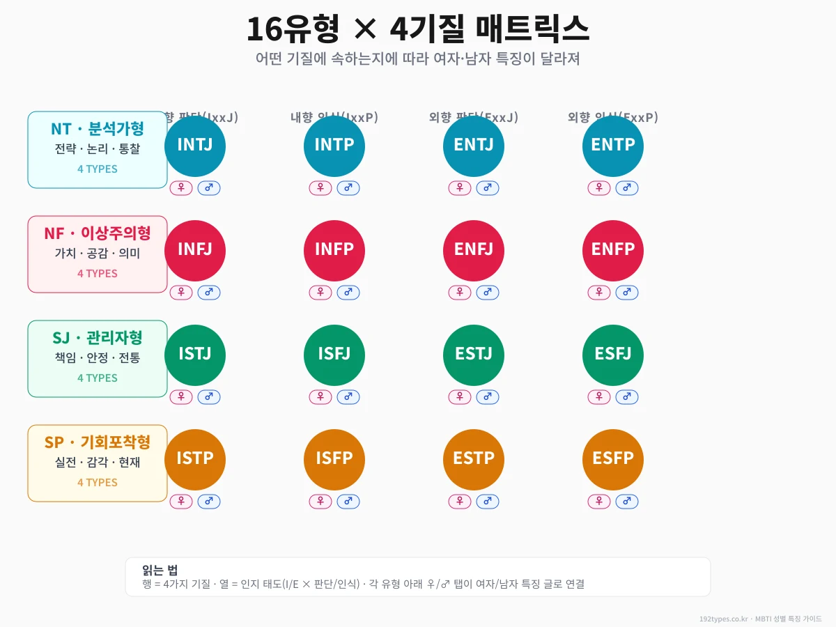 같은 MBTI인데 여자/남자가 왜 이렇게 달라 보일까
