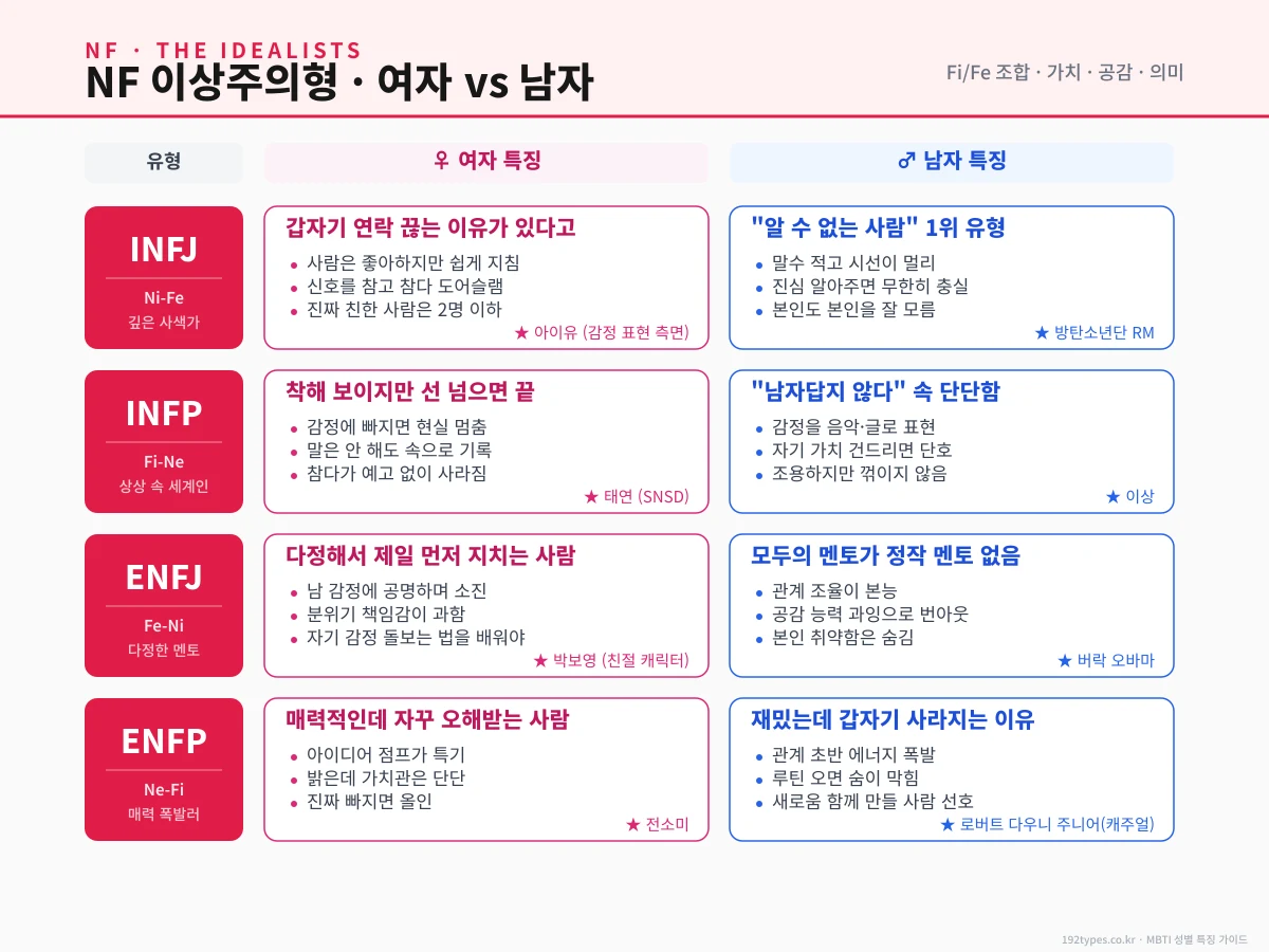 NF 이상주의형 여자 vs 남자 — 감정이 우주인 4유형