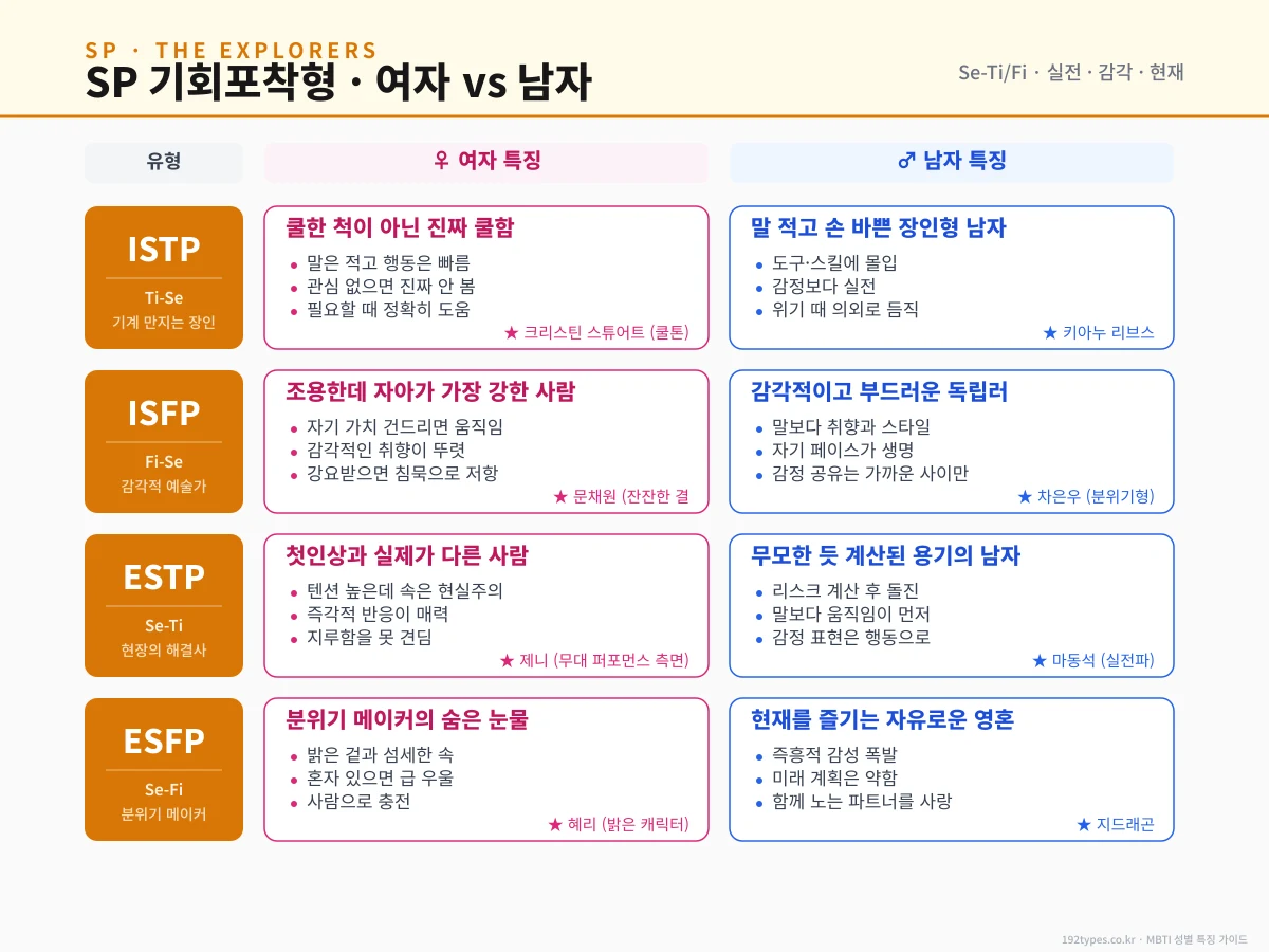 SP 기회포착형 여자 vs 남자 — 지금 이 순간에 사는 4유형