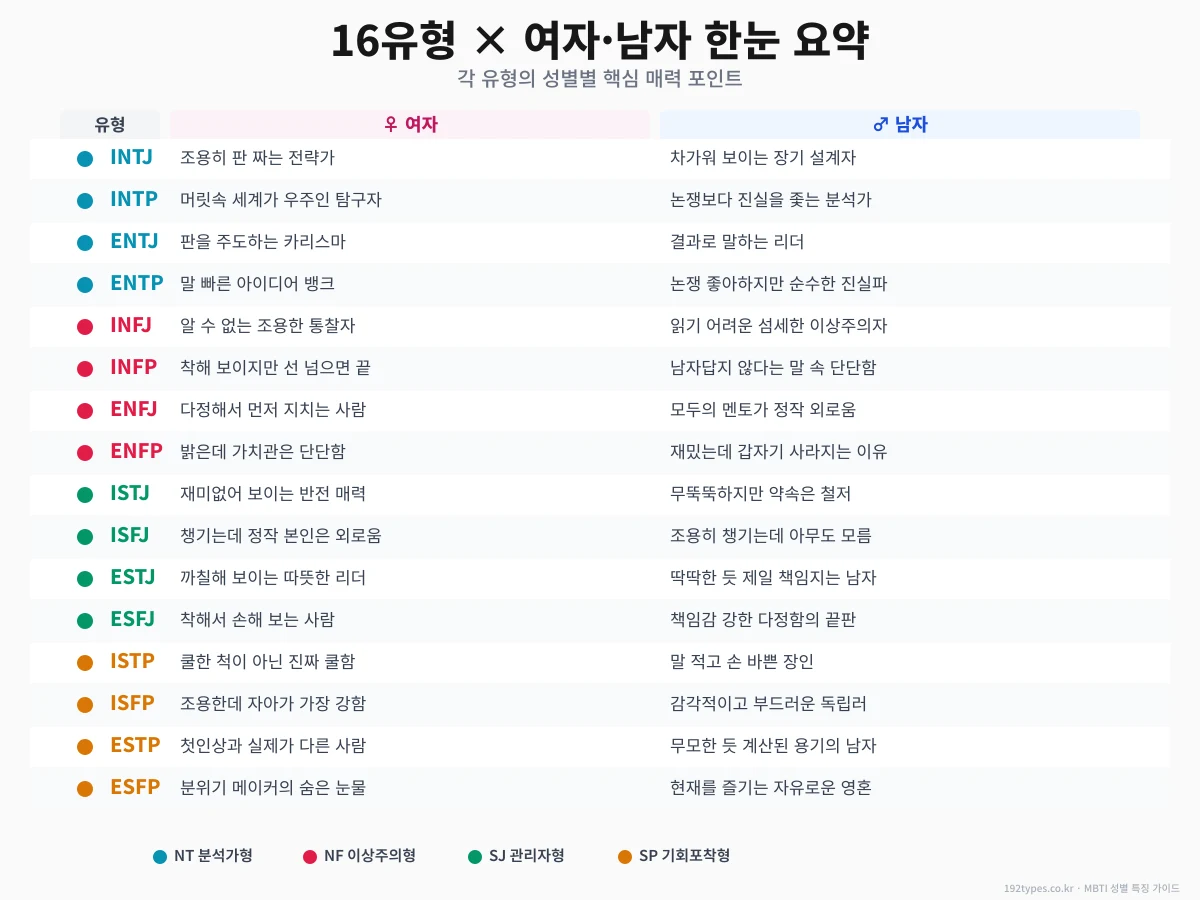 16유형 × 여자·남자 한눈 정리 + 내 유형 찾는 가장 빠른 방법