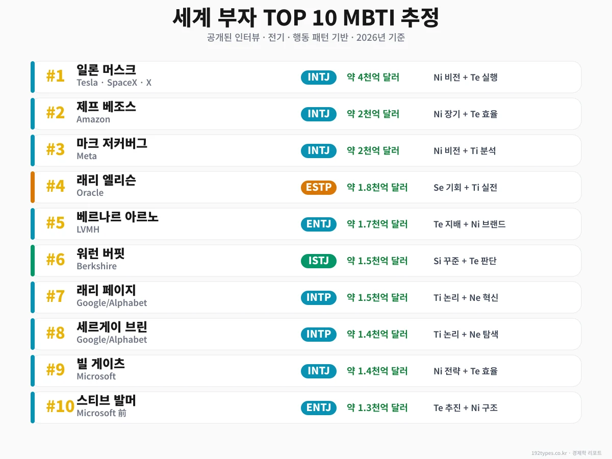 세계 부자 TOP 10 MBTI 명단 — 누가 어떤 유형?