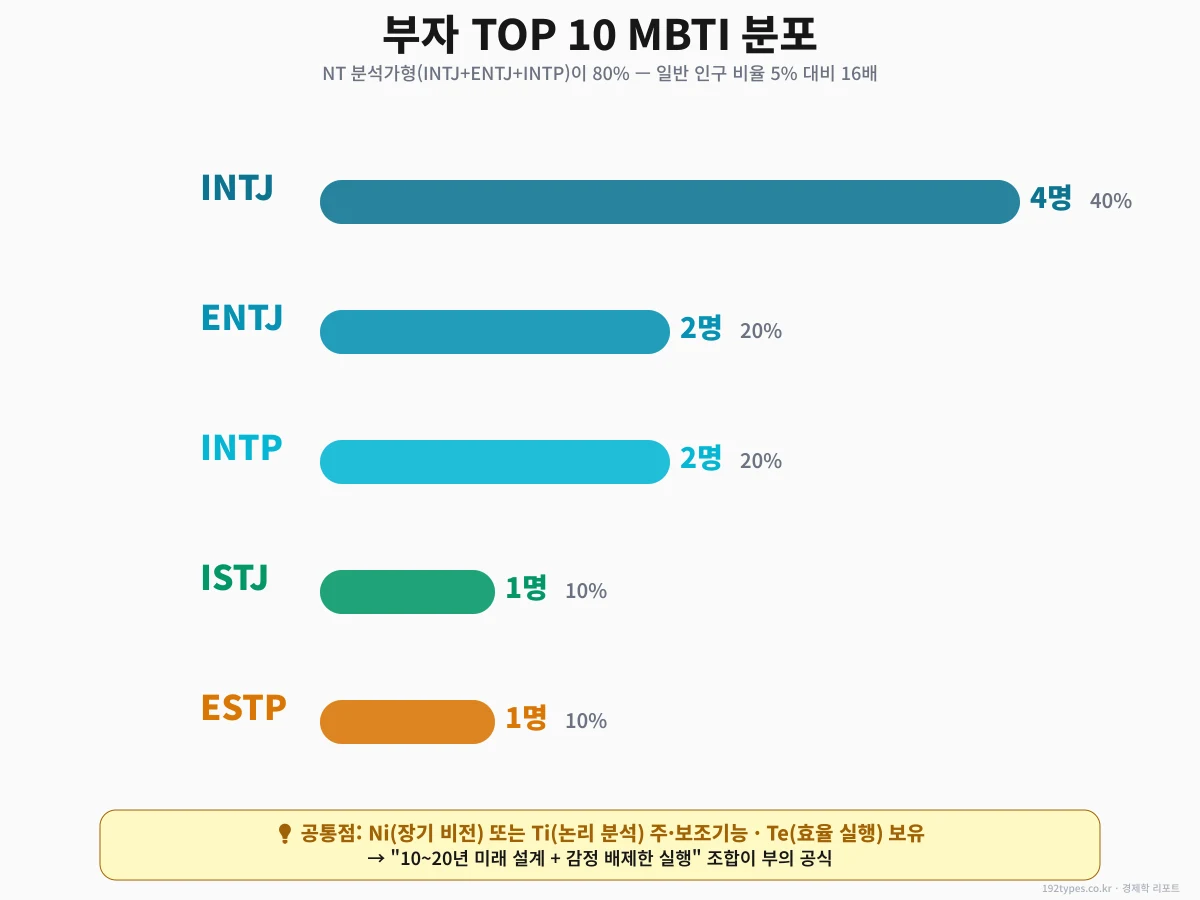 MBTI 분포 — 왜 NT가 80%나 될까