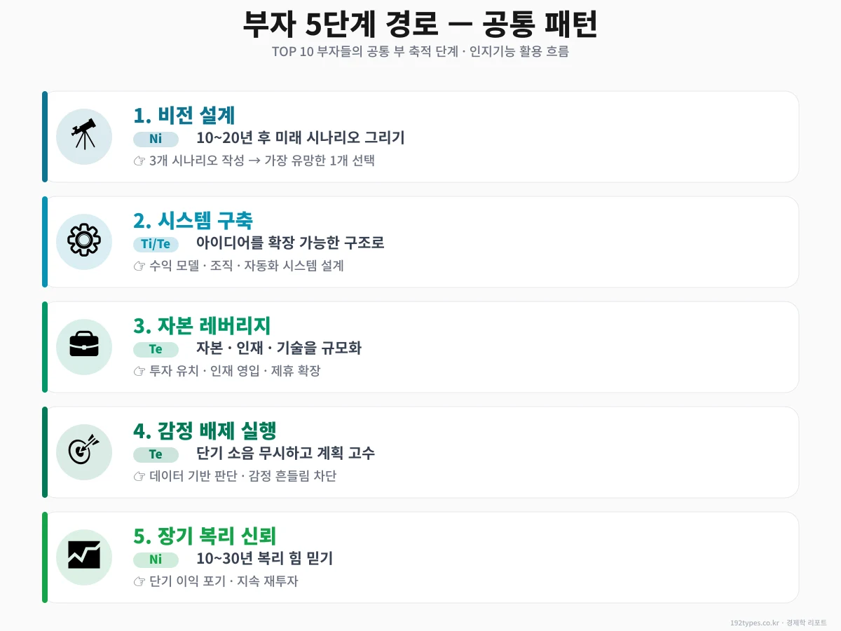 부자 5단계 경로 — 공통 패턴 해부