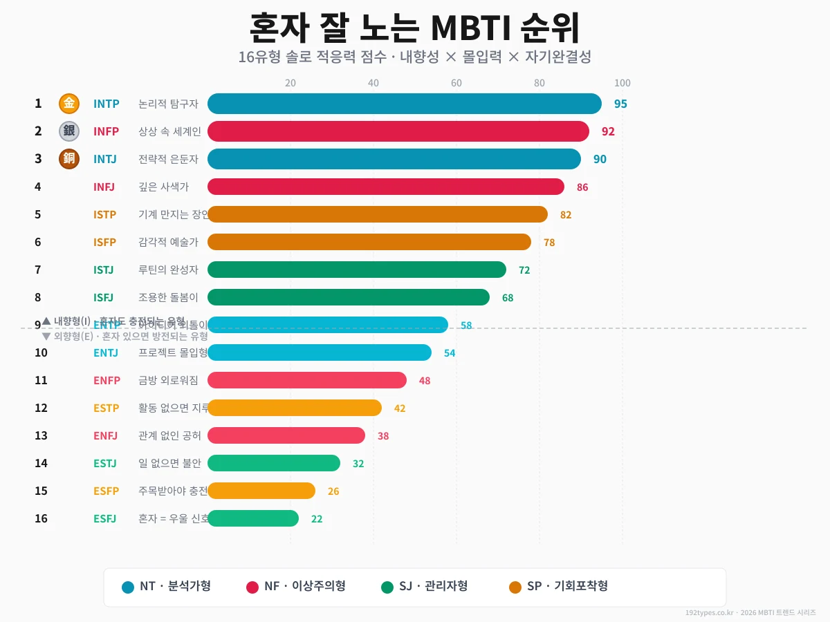 혼놀 적응력 16유형 순위 — 너는 몇 등이야?