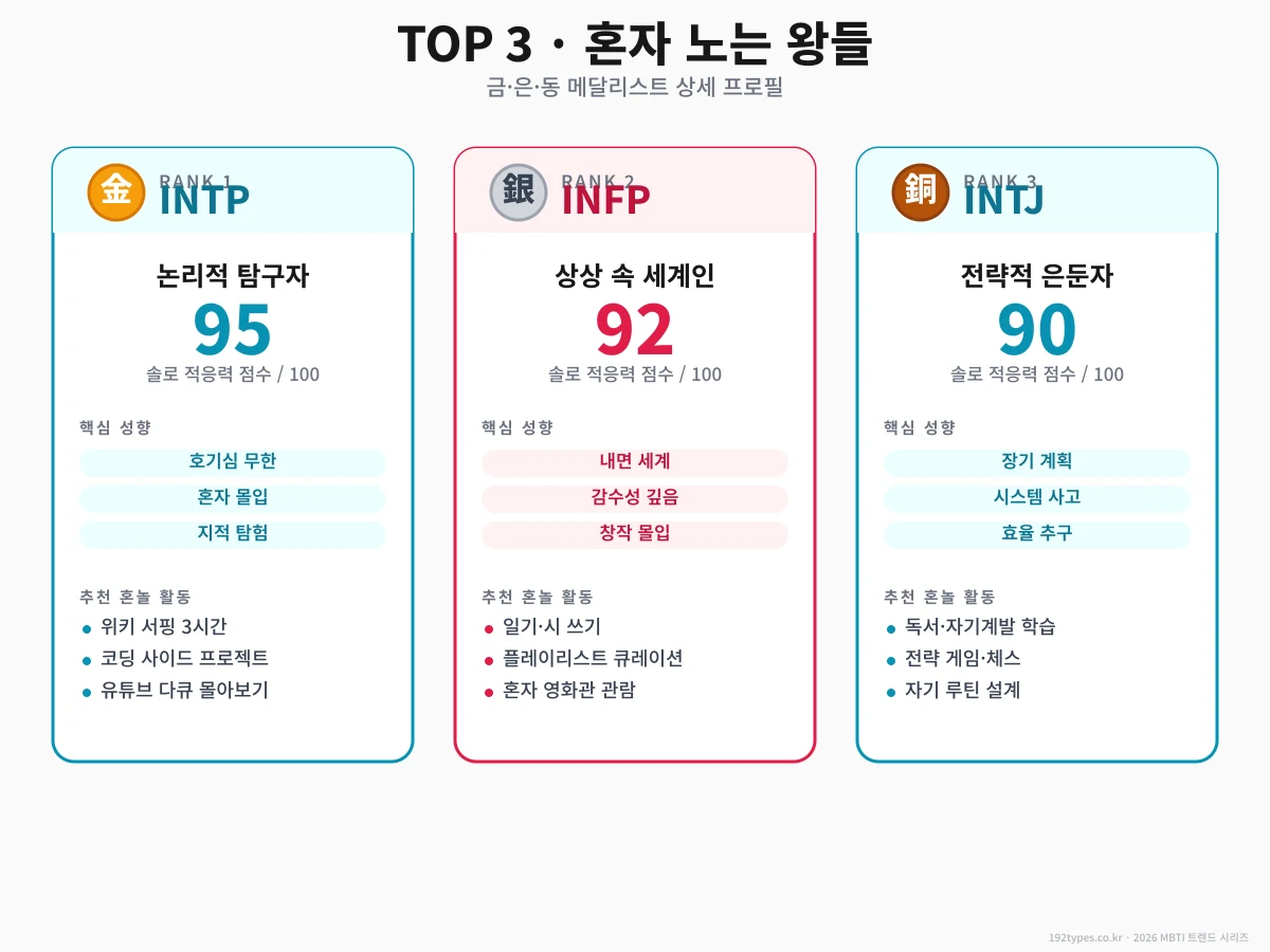 TOP 3 심층 분석 — INTP · INFP · INTJ의 공통 코드