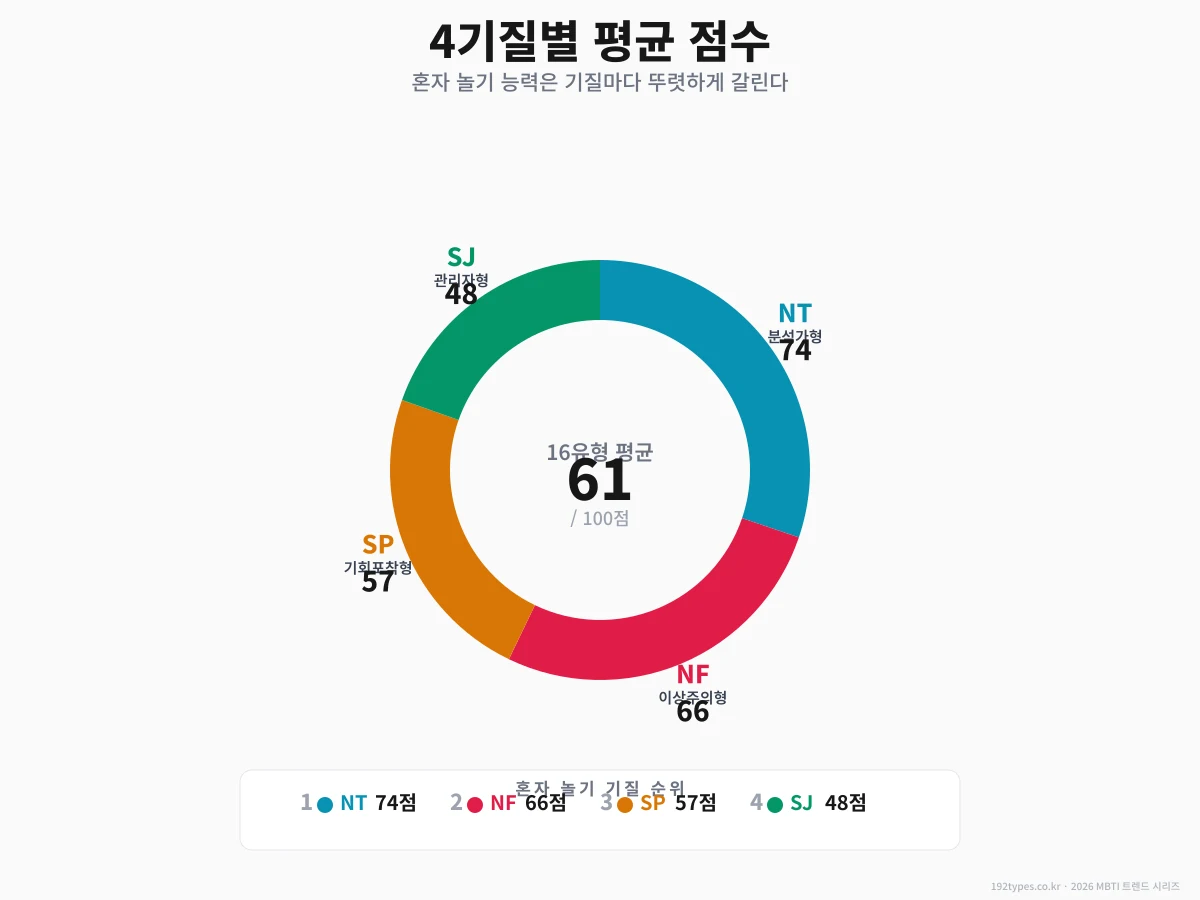 4기질별 혼놀 스타일 — NT·NF·SJ·SP는 혼자 있을 때 뭘 할까