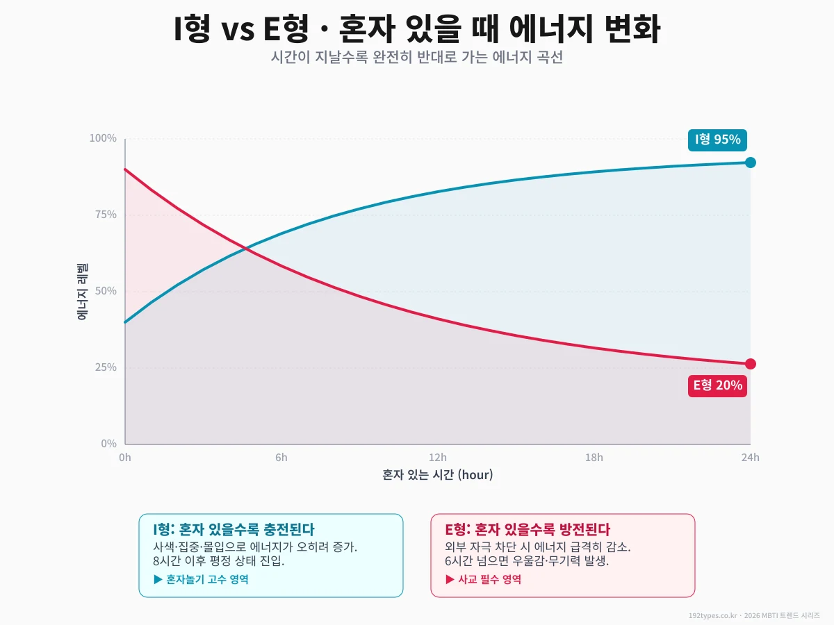 혼놀 에너지 곡선 — 너는 지금 몇 단계에 있을까