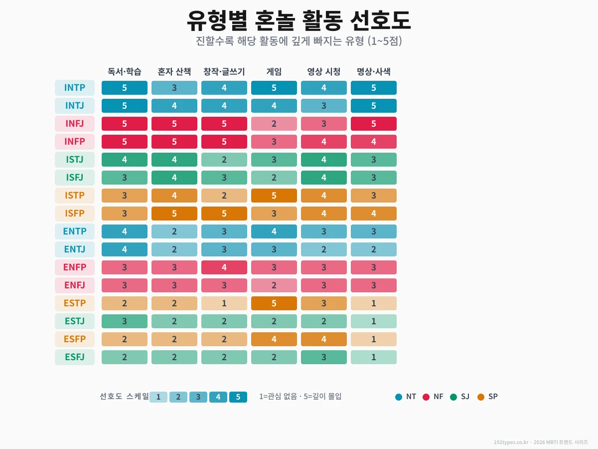 유형별 추천 혼놀 활동 — 네 유형은 뭘 할 때 가장 충전될까