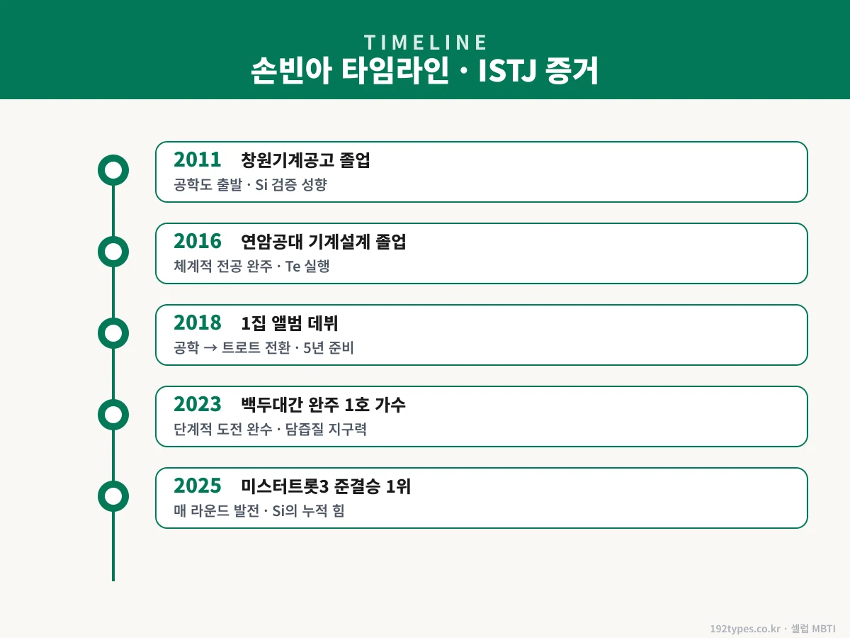 손빈아 타임라인에서 보이는 ISTJ 증거