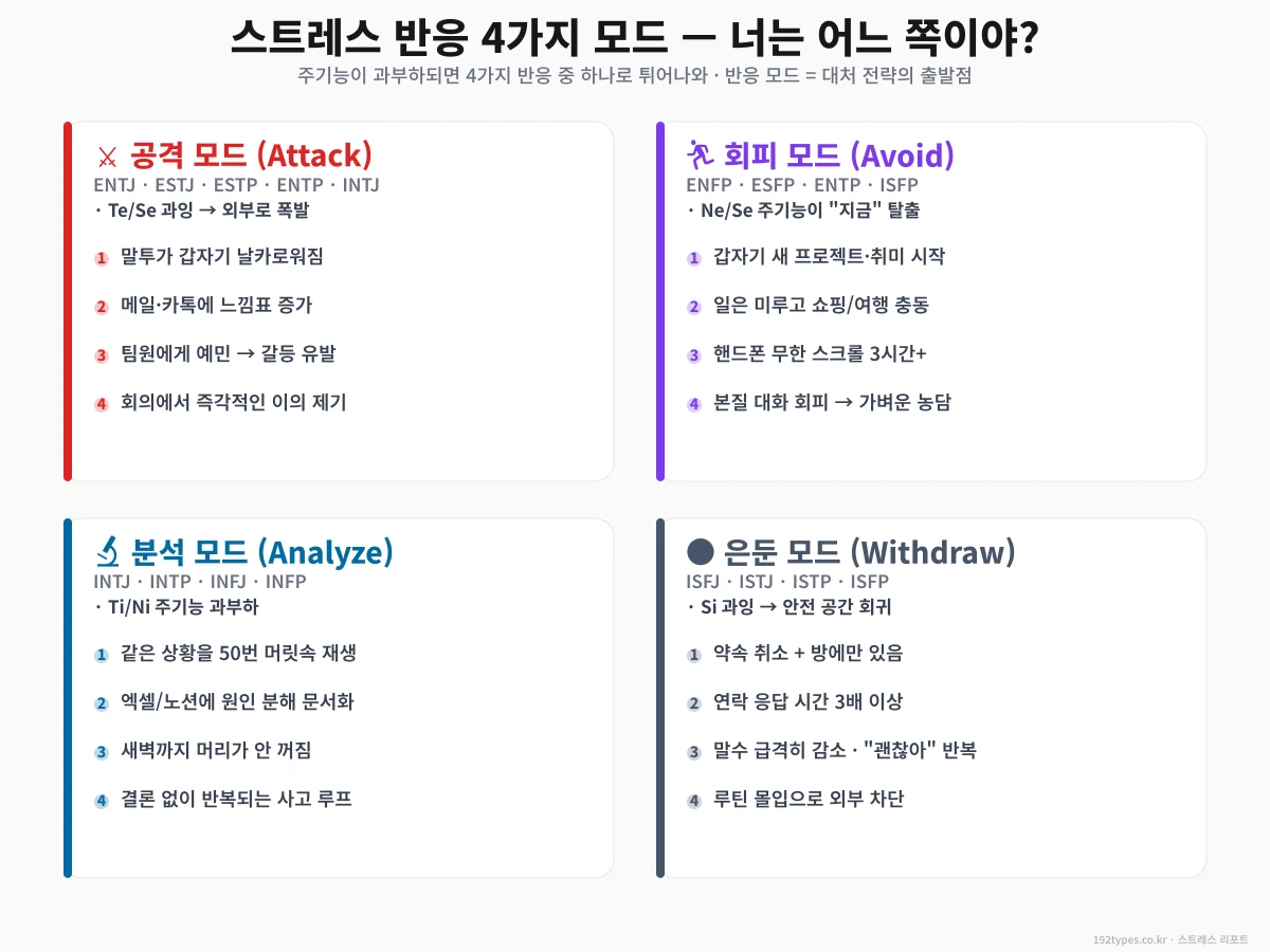 스트레스 반응 4가지 모드 — 너는 공격형? 회피형? 분석형? 은둔형?
