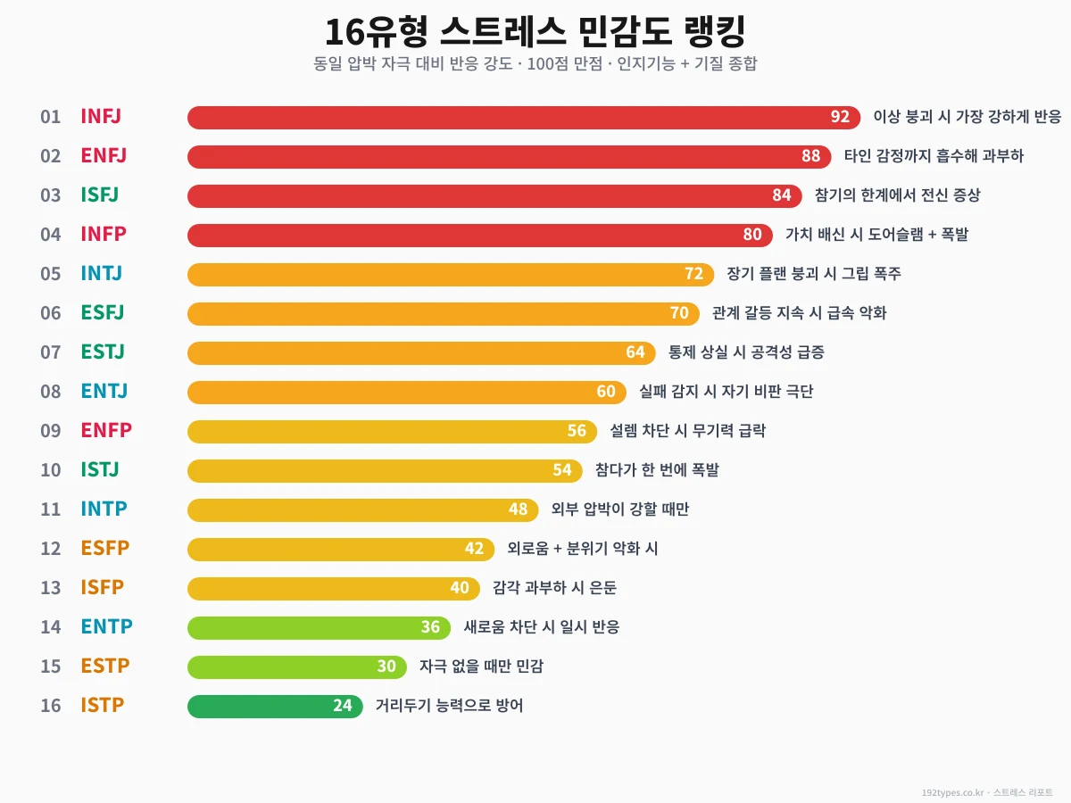 16유형 스트레스 민감도 랭킹 — 같은 상황, 다른 반응 강도
