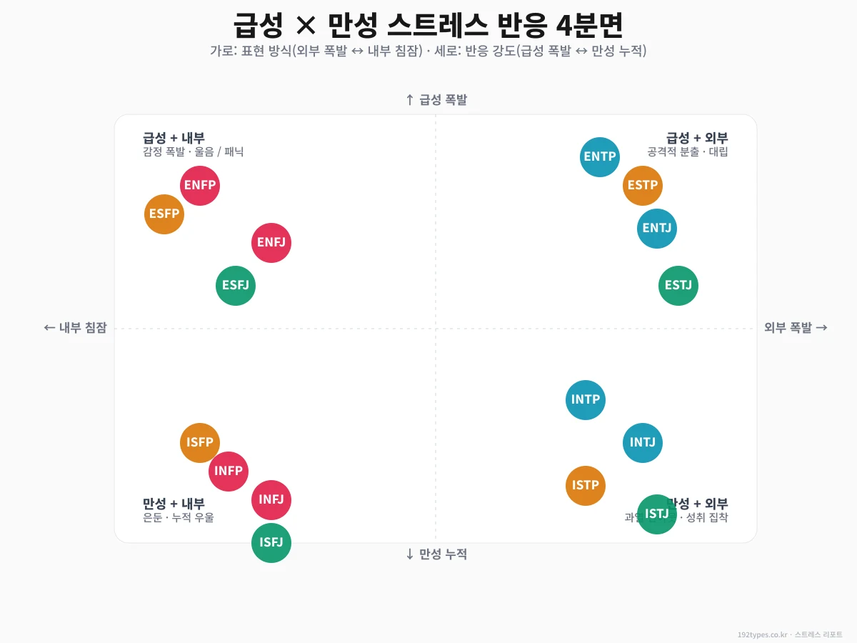급성 × 만성 스트레스 반응 4분면 — 네 유형은 어느 칸이야?