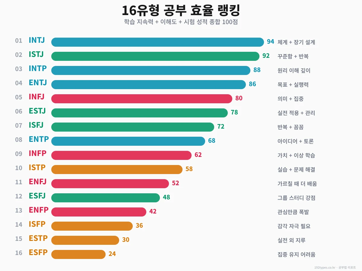 16유형 공부 효율 랭킹 — INTJ 94점의 비결