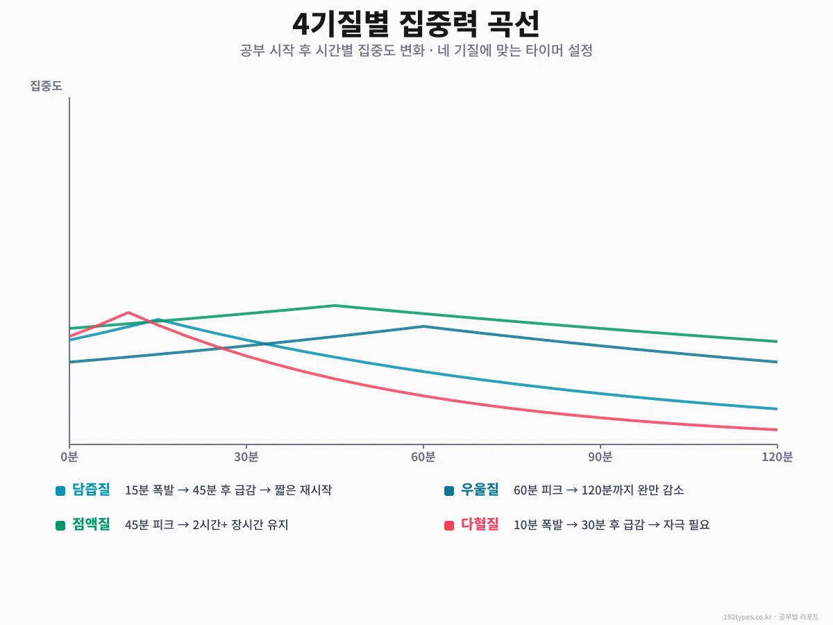 4기질별 집중력 곡선 — 네 타이머는 몇 분?
