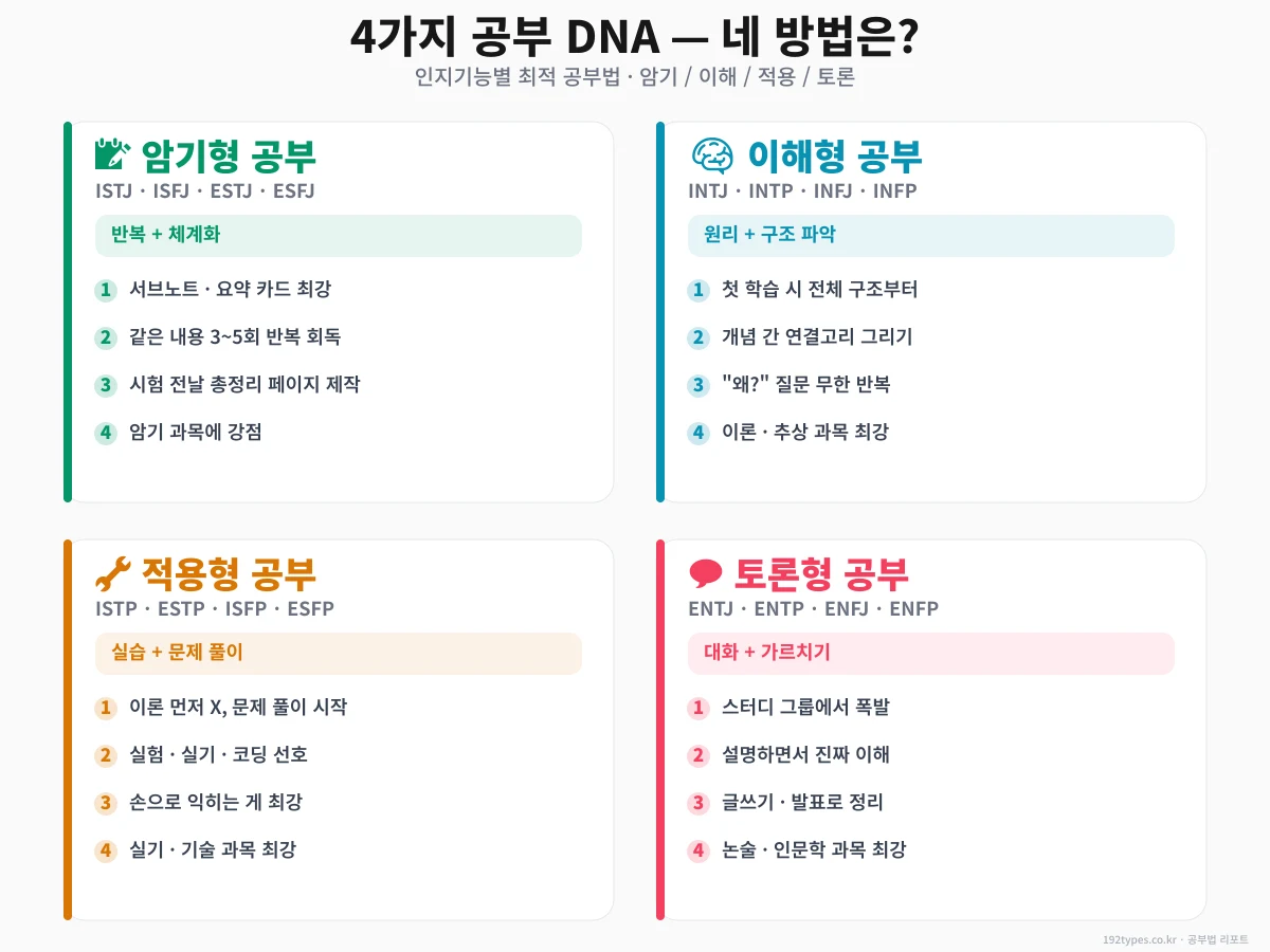 4가지 공부 DNA — 네 유형의 최적 방법