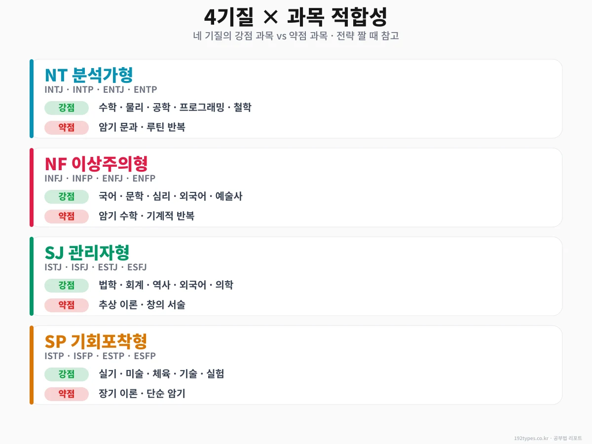 4기질 × 과목 적합성 — 네 강점 과목은?