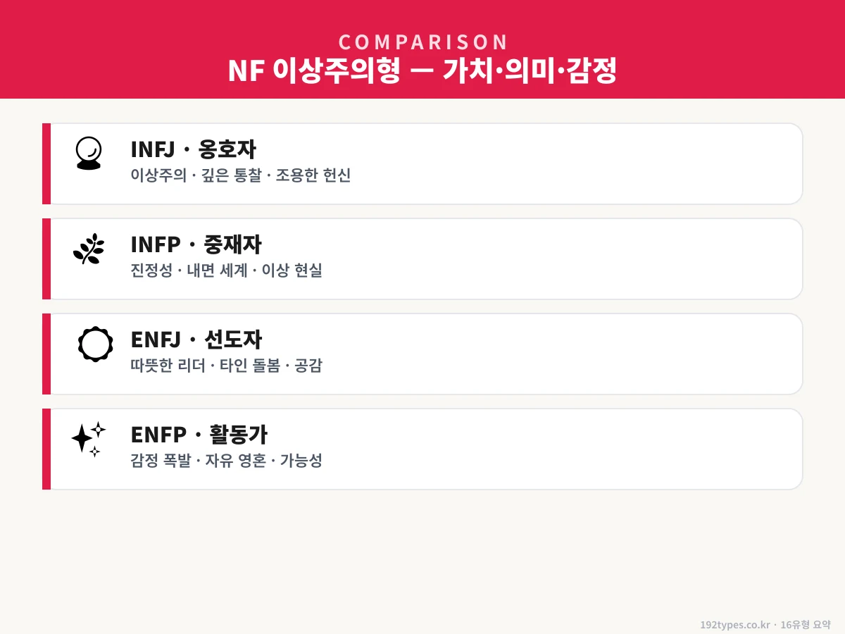 NF 이상주의형 — 가치·의미·감정