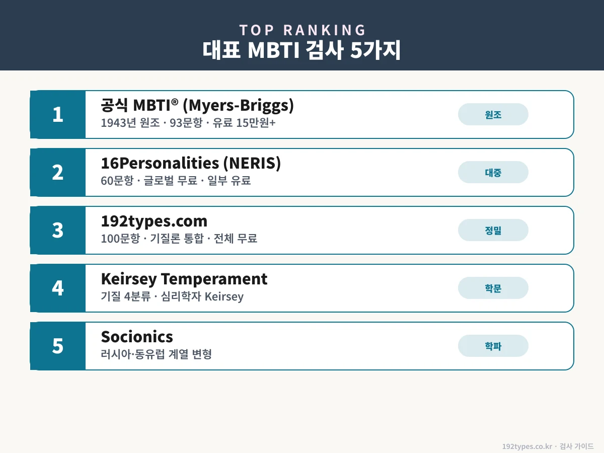 대표 MBTI 검사 5가지