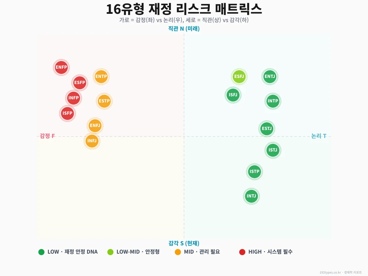 16유형 재정 리스크 매트릭스